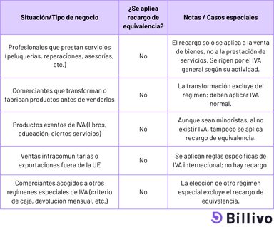 Casos no aplica recargo de equivalencia 